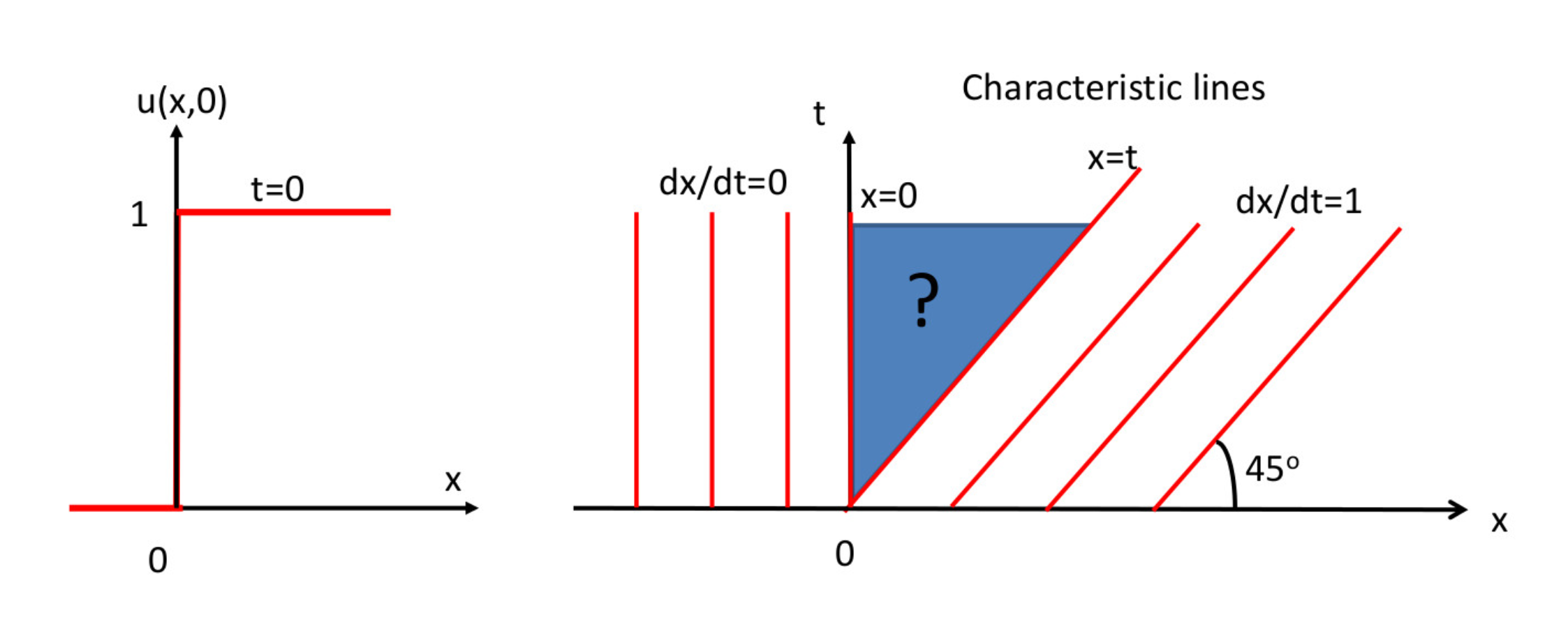 Solution (left) and characteristics (right) of Burgers's equation under Riemann Problem with uL = 1, uR=0. From my graduate course slides